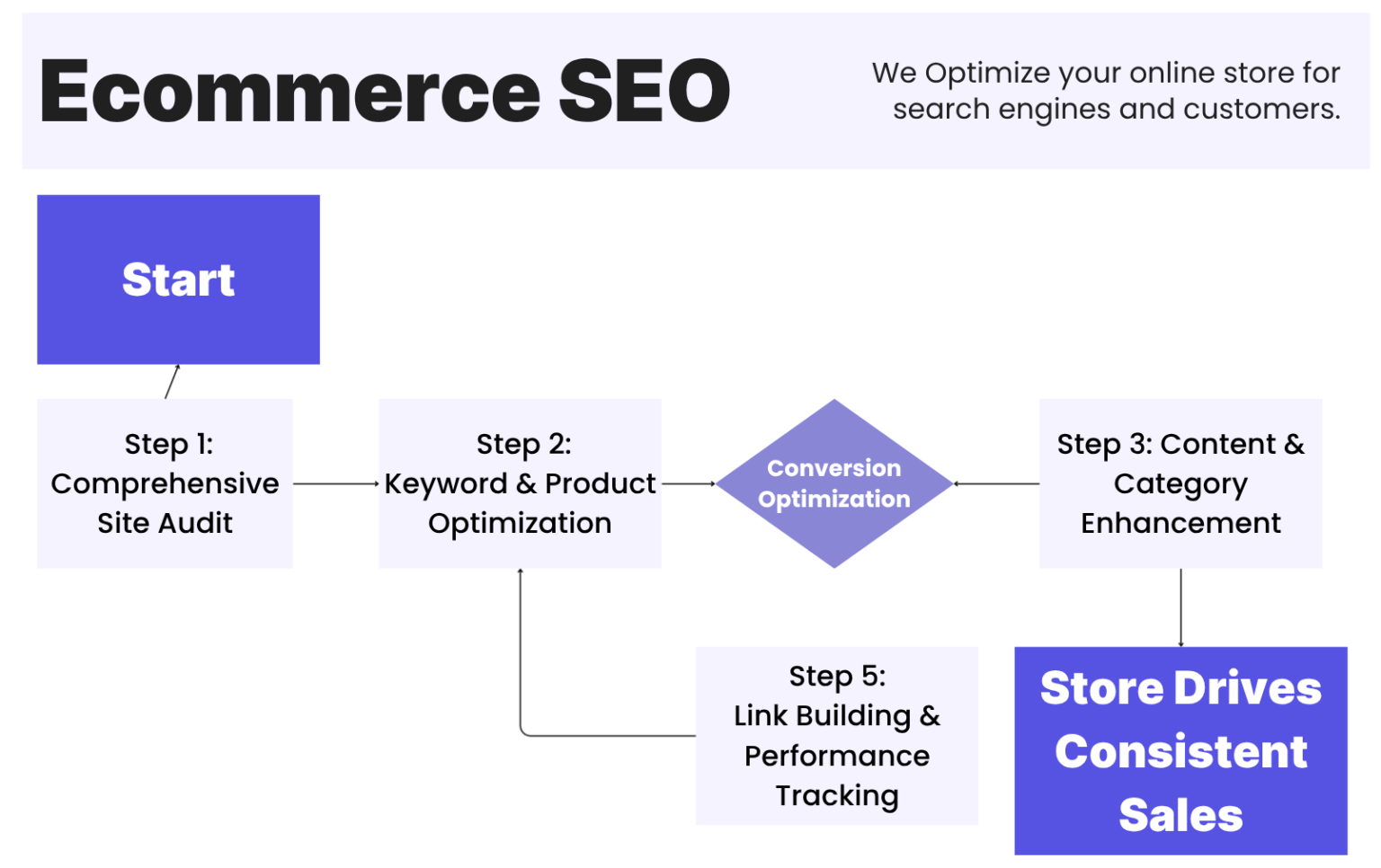 Ecommerce SEO Service 1 Ecommerce seo service appraoch by ranqeo to drive sales