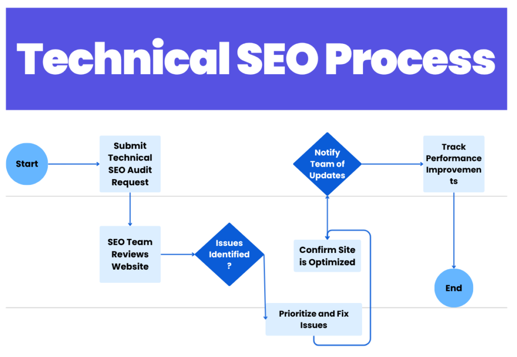 Technical SEO Services 1 Technical SEO Services Process for speed and performance improvement