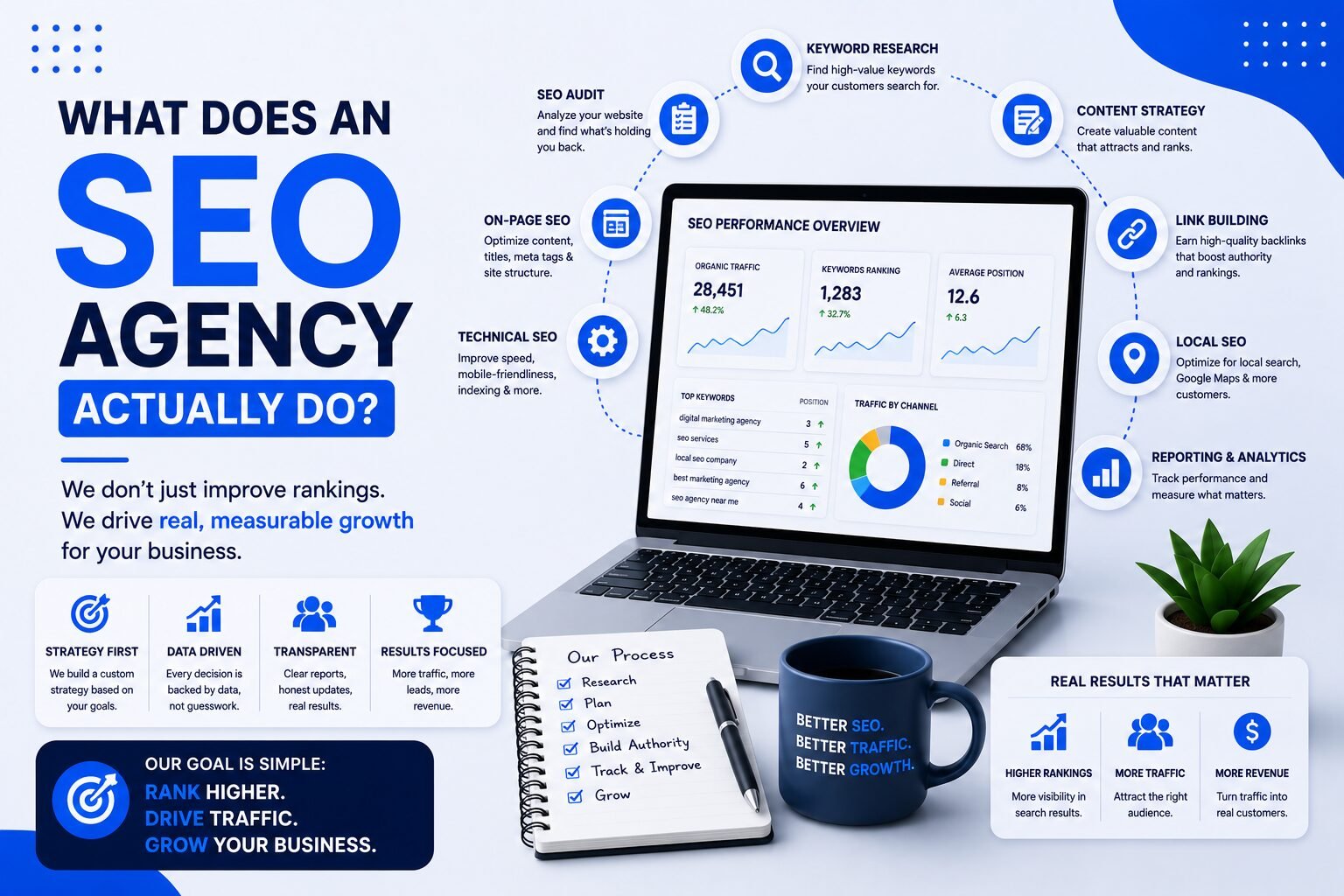 What does an seo agency actually do? Ranqeo